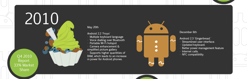 Infografis Android Dari Masa Ke Masa | Pricebook